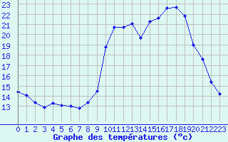 Courbe de tempratures pour Sain-Bel (69)