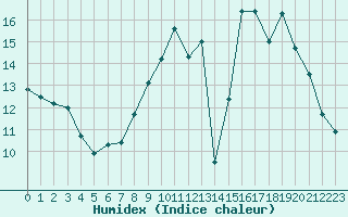 Courbe de l'humidex pour Saint-Amans (48)