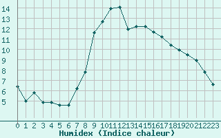 Courbe de l'humidex pour Gjilan (Kosovo)