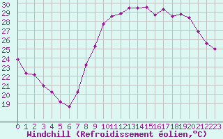 Courbe du refroidissement olien pour Istres (13)