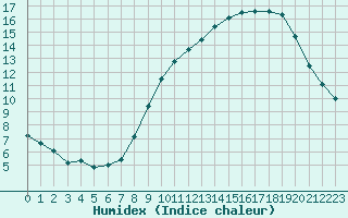 Courbe de l'humidex pour Abbeville (80)