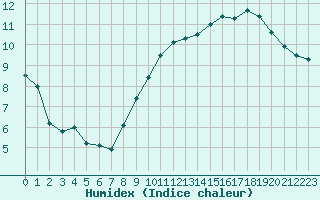 Courbe de l'humidex pour Nevers (58)