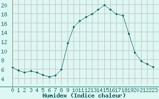 Courbe de l'humidex pour Xert / Chert (Esp)