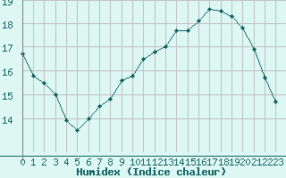 Courbe de l'humidex pour Chailles (41)