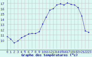 Courbe de tempratures pour Rochefort Saint-Agnant (17)