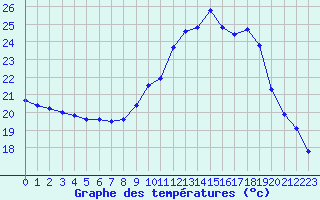 Courbe de tempratures pour Saint-Ciers-sur-Gironde (33)