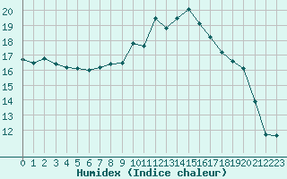 Courbe de l'humidex pour Saint-Quentin (02)