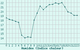 Courbe de l'humidex pour Brignogan (29)