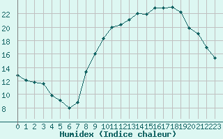 Courbe de l'humidex pour Tauxigny (37)