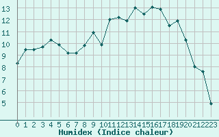 Courbe de l'humidex pour Colmar (68)