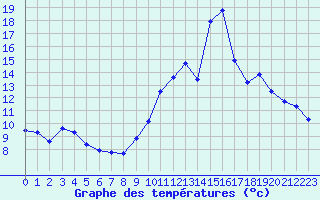 Courbe de tempratures pour Aytr-Plage (17)
