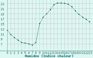 Courbe de l'humidex pour Isle-sur-la-Sorgue (84)