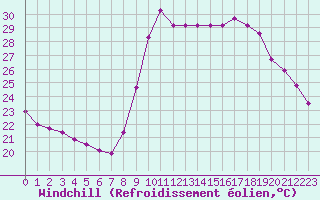 Courbe du refroidissement olien pour Cannes (06)