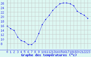 Courbe de tempratures pour La Beaume (05)