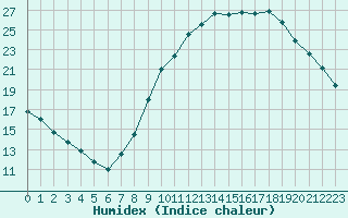 Courbe de l'humidex pour Lyon - Bron (69)