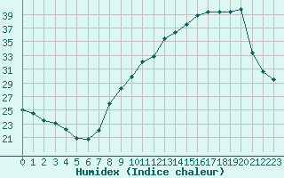 Courbe de l'humidex pour Plussin (42)