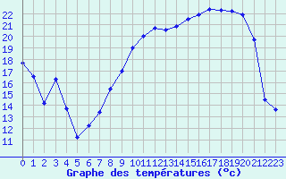 Courbe de tempratures pour Troyes (10)