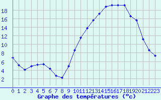Courbe de tempratures pour Recoubeau (26)
