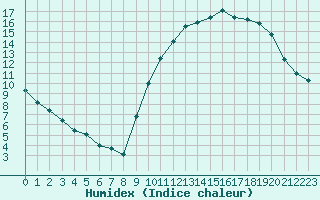 Courbe de l'humidex pour Tours (37)