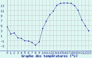 Courbe de tempratures pour Lignerolles (03)