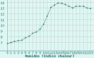 Courbe de l'humidex pour Remich (Lu)