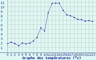 Courbe de tempratures pour Gourdon (46)