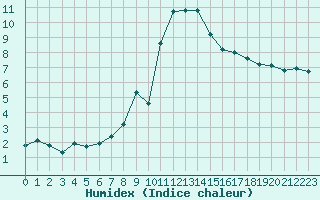 Courbe de l'humidex pour Gourdon (46)