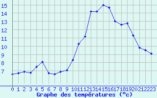 Courbe de tempratures pour Xert / Chert (Esp)