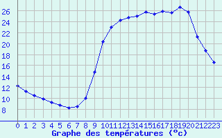 Courbe de tempratures pour Saclas (91)