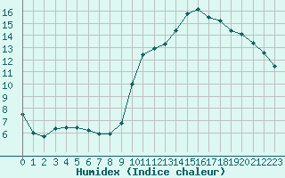 Courbe de l'humidex pour Corny-sur-Moselle (57)