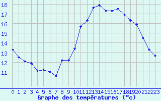 Courbe de tempratures pour Evreux (27)