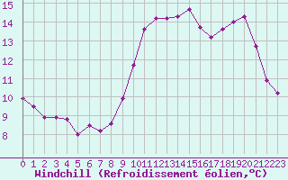 Courbe du refroidissement olien pour Dax (40)