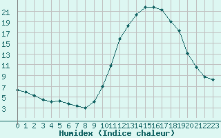 Courbe de l'humidex pour Castellbell i el Vilar (Esp)