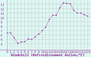 Courbe du refroidissement olien pour Auxerre-Perrigny (89)