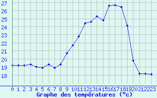 Courbe de tempratures pour Challes-les-Eaux (73)