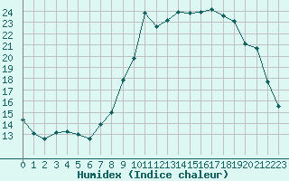 Courbe de l'humidex pour Herhet (Be)