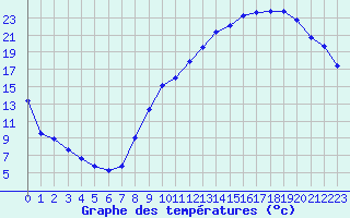 Courbe de tempratures pour Albi (81)