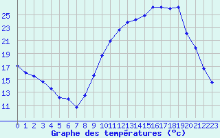 Courbe de tempratures pour Bergerac (24)