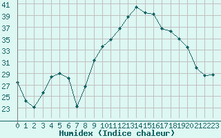 Courbe de l'humidex pour Recoubeau (26)