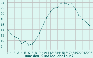 Courbe de l'humidex pour Seichamps (54)