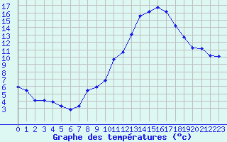 Courbe de tempratures pour Grasque (13)