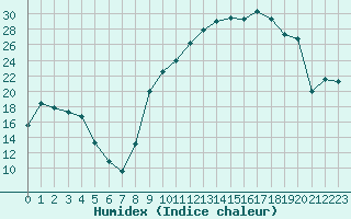 Courbe de l'humidex pour Villefontaine (38)