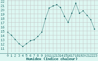 Courbe de l'humidex pour Le Mans (72)