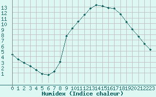 Courbe de l'humidex pour Le Luc (83)