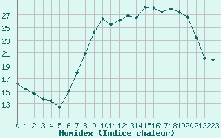 Courbe de l'humidex pour Gjilan (Kosovo)