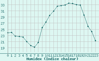 Courbe de l'humidex pour Dounoux (88)