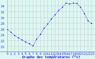 Courbe de tempratures pour Albi (81)