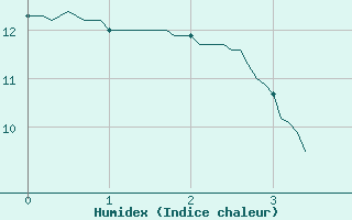 Courbe de l'humidex pour Muret (31)