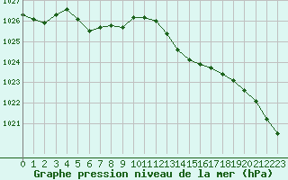 Courbe de la pression atmosphrique pour Recoules de Fumas (48)