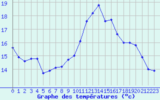 Courbe de tempratures pour Trappes (78)